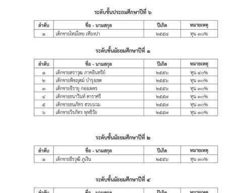 ประกาศรายชื่อนักกีฬาฟุตซอล 2569 รายชื่อนักกีฬาที่ผ่านการคัดเลือกรับทุน โครงการพัฒนากีฬาฟุตซอลระดับเยาวชนสู่ความเป็นเลิศ ร่วมกับสโมสรฟุตซอลการท่าเรือ เอเอสเอ็ม และโรงเรียนเอกอโยธยา